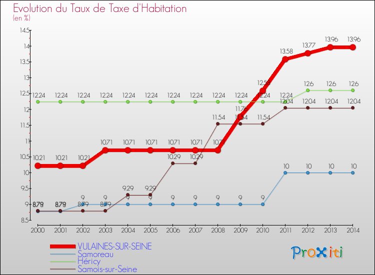 Evolution du taux de la taxe d'habitation pour VULAINES-SUR-SEINE et les communes proches de 2000 à 2014 Comparaison des taux de la taxe d'habitation pour VULAINES-SUR-SEINE et les communes voisines de 2000 à 2014