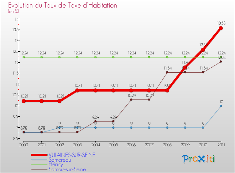 Evolution du taux de la taxe d'habitation pour VULAINES-SUR-SEINE et les communes proches Comparaison des taux de la taxe d'habitation pour VULAINES-SUR-SEINE et les communes voisines