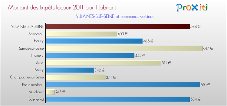 Montant des impôts locaux par Habitant pour VULAINES-SUR-SEINE et les communes proches Comparaison des impôts locaux par habitant pour VULAINES-SUR-SEINE et les communes voisines
