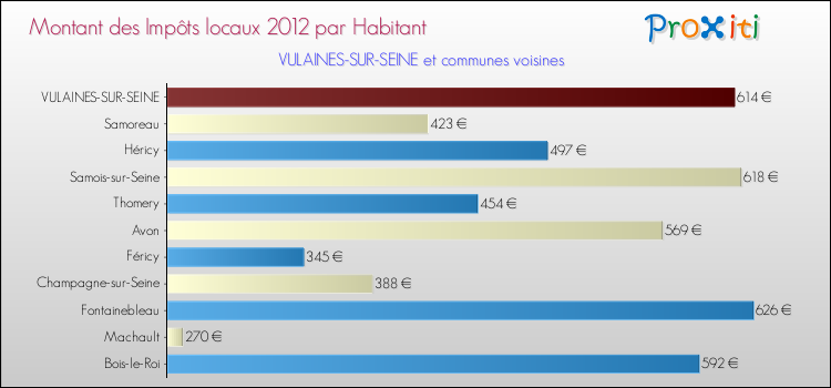 Montant des impôts locaux par Habitant pour VULAINES-SUR-SEINE et les communes proches Comparaison des impôts locaux par habitant pour VULAINES-SUR-SEINE et les communes voisines