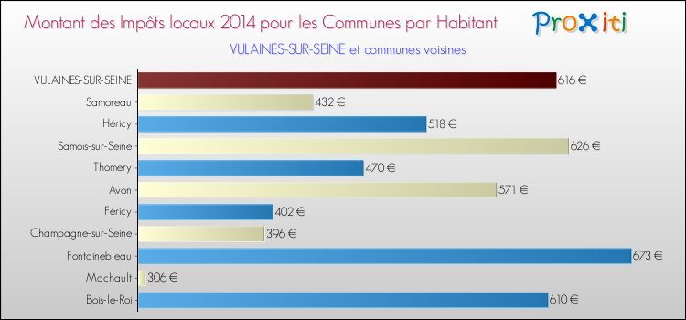 Montant des impôts locaux par Habitant pour VULAINES-SUR-SEINE et les communes proches en 2014 Comparaison des impôts locaux par habitant pour VULAINES-SUR-SEINE et les communes voisines en 2014
