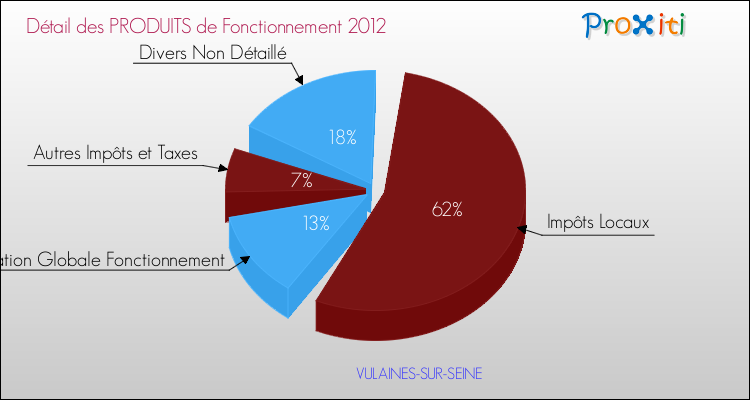 Décomposition du Budget de Fonctionnement 2012 de la commune de VULAINES-SUR-SEINE Budget de Fonctionnement 2012 pour la commune de VULAINES-SUR-SEINE