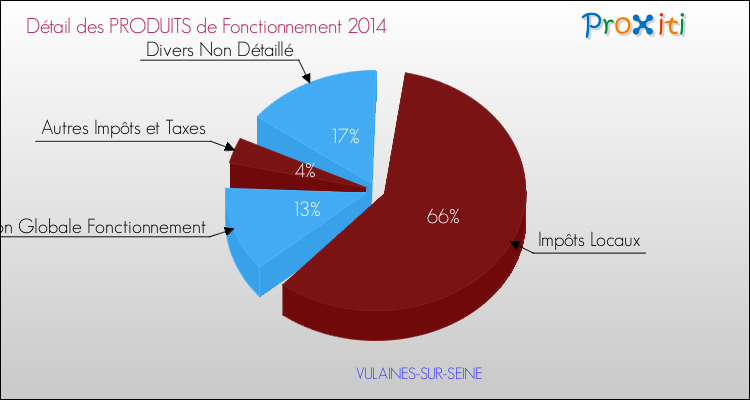 Décomposition du Budget de Fonctionnement 2014 de la commune de VULAINES-SUR-SEINE Budget de Fonctionnement 2014 pour la commune de VULAINES-SUR-SEINE