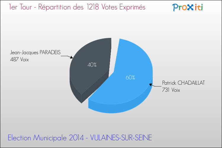 Répartition des votes exprimés au 1er Tour des Elections Municipales 2014 de la commune de VULAINES-SUR-SEINE Elections Municipales 2014 - Répartition des votes exprimés au 1er Tour pour la commune de VULAINES-SUR-SEINE