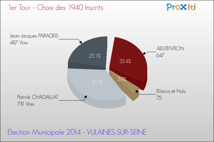 Résultats par rapport aux inscrits au 1er Tour des Elections Municipales 2014 de la commune de VULAINES-SUR-SEINE Elections Municipales 2014 - Résultats par rapport aux inscrits au 1er Tour pour la commune de VULAINES-SUR-SEINE