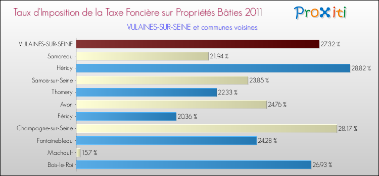 Taux d'imposition de la taxe foncière sur le bati 2011 pour VULAINES-SUR-SEINE et les communes proches Comparaison des taux d'imposition de la taxe foncière sur le bati 2011 pour VULAINES-SUR-SEINE et les communes voisines