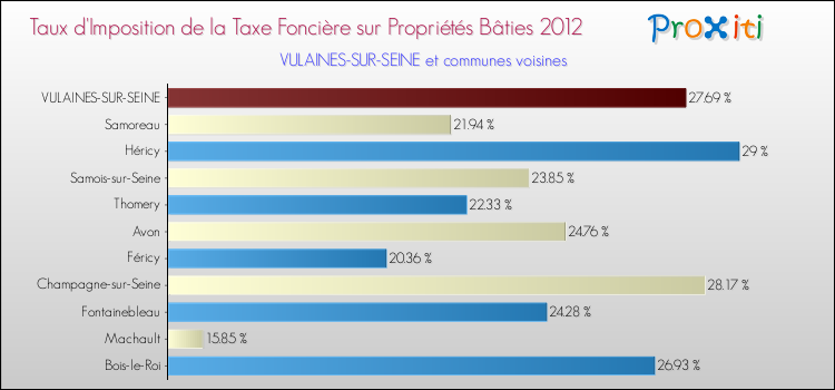 Taux d'imposition de la taxe foncière sur le bati 2012 pour VULAINES-SUR-SEINE et les communes proches Comparaison des taux d'imposition de la taxe foncière sur le bati 2012 pour VULAINES-SUR-SEINE et les communes voisines