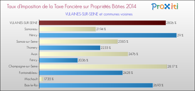Taux d'imposition de la taxe foncière sur le bati 2014 pour VULAINES-SUR-SEINE et les communes proches Comparaison des taux d'imposition de la taxe foncière sur le bati 2014 pour VULAINES-SUR-SEINE et les communes voisines