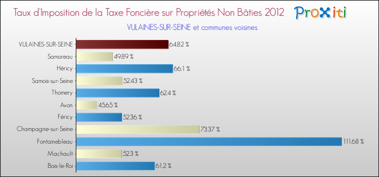 Taux d'imposition de la taxe foncière sur les immeubles et terrains non batis 2012 pour VULAINES-SUR-SEINE et les communes proches Comparaison des taux d'imposition de la taxe foncière sur les immeubles et terrains non batis 2012 pour VULAINES-SUR-SEINE et les communes voisines