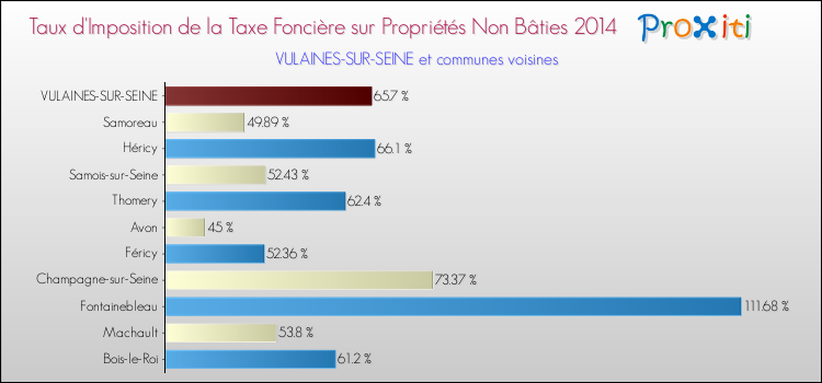 Taux d'imposition de la taxe foncière sur les immeubles et terrains non batis 2014 pour VULAINES-SUR-SEINE et les communes proches Comparaison des taux d'imposition de la taxe foncière sur les immeubles et terrains non batis 2014 pour VULAINES-SUR-SEINE et les communes voisines