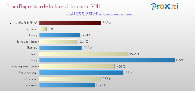 Taux d'imposition de la taxe d'habitation 2011 pour VULAINES-SUR-SEINE et les communes proches Comparaison des taux d'imposition de la taxe d'habitation 2011 pour VULAINES-SUR-SEINE et les communes voisines