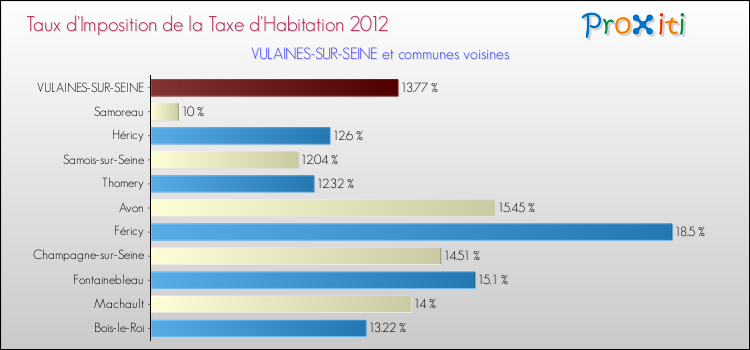 Taux d'imposition de la taxe d'habitation 2012 pour VULAINES-SUR-SEINE et les communes proches Comparaison des taux d'imposition de la taxe d'habitation 2012 pour VULAINES-SUR-SEINE et les communes voisines