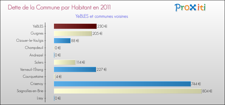 Dette par habitant de la commune en 2011 pour YèBLES et les communes proches Comparaison de la dette par habitant de la commune en 2011 pour YèBLES et les communes voisines