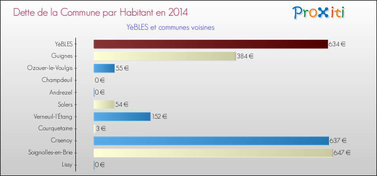 Dette par habitant de la commune en 2014 pour YèBLES et les communes proches Comparaison de la dette par habitant de la commune en 2014 pour YèBLES et les communes voisines