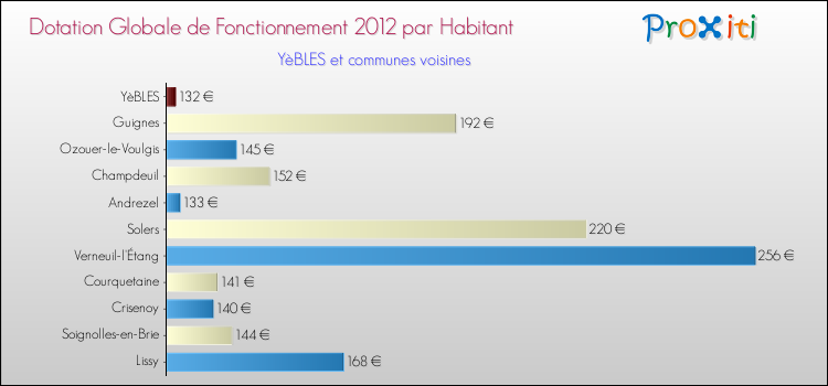Montant des dotations globales de fonctionnement DGF par Habitant pour YèBLES et les communes proches Comparaison des des dotations globales de fonctionnement DGF par habitant pour YèBLES et les communes voisines