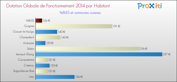 Montant des dotations globales de fonctionnement DGF par Habitant pour YèBLES et les communes proches en 2014. Comparaison des des dotations globales de fonctionnement DGF par habitant pour YèBLES et les communes voisines en 2014.