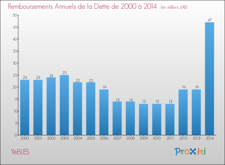 Evolution de l'annuité de la dette pour la commune de YèBLES de 2000 à 2014 Annuités de la dette pour YèBLES de 2000 à 2014