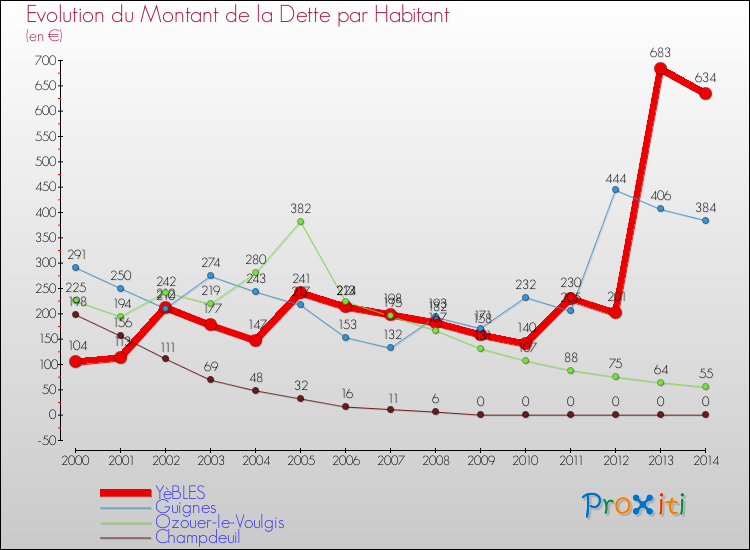 Evolution de la dette par habitant pour la commune de YèBLES et les communes proches de 2000 à 2014 Comparaison de la dette par habitant pour YèBLES et les communes voisines de 2000 à 2014