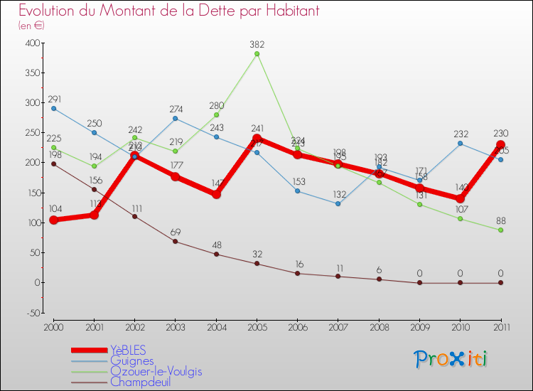 Evolution de la dette par habitant pour la commune de YèBLES et les communes proches Comparaison de la dette par habitant pour YèBLES et les communes voisines