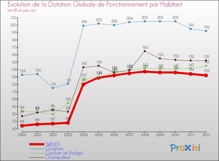 Evolution et montant de la dotation globale de fonctionnement par Habitant pour YèBLES et les communes proches Comparaison des dotations globales de fonctionnement par habitant pour YèBLES et les communes voisines