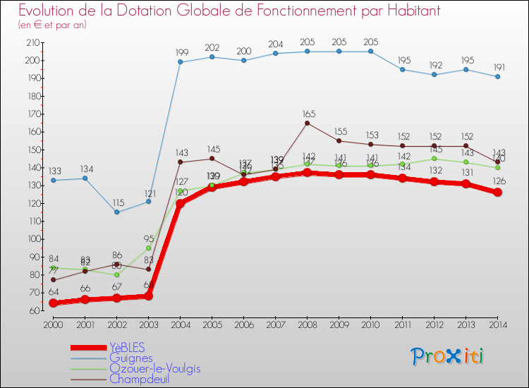 Evolution et montant de la dotation globale de fonctionnement par Habitant pour YèBLES et les communes proches de 2000 à 2014. Comparaison des dotations globales de fonctionnement par habitant pour YèBLES et les communes voisines de 2000 à 2014.