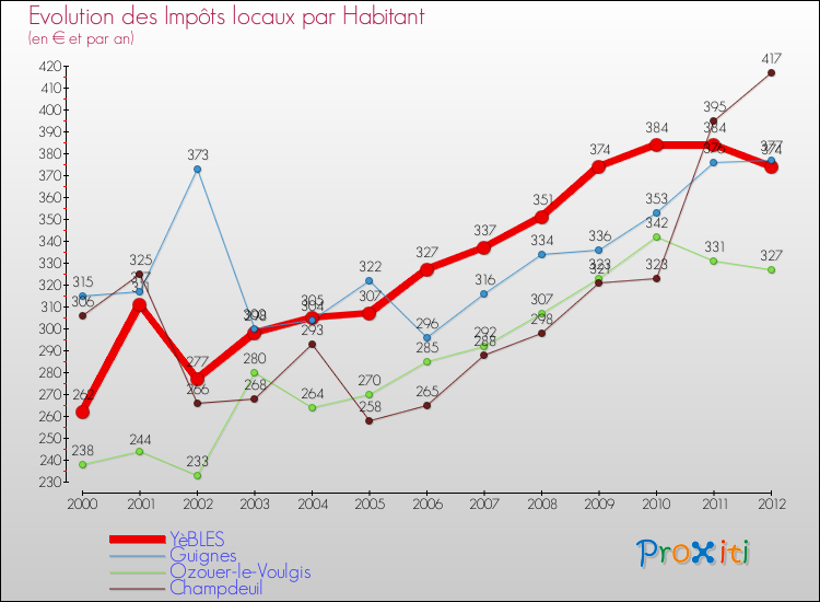 Evolution et montant des impôts locaux par Habitant pour YèBLES et les communes proches Comparaison des impôts locaux par habitant pour YèBLES et les communes voisines