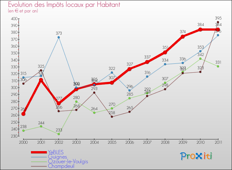Evolution et montant des impôts locaux par Habitant pour YèBLES et les communes proches Comparaison des impôts locaux par habitant pour YèBLES et les communes voisines