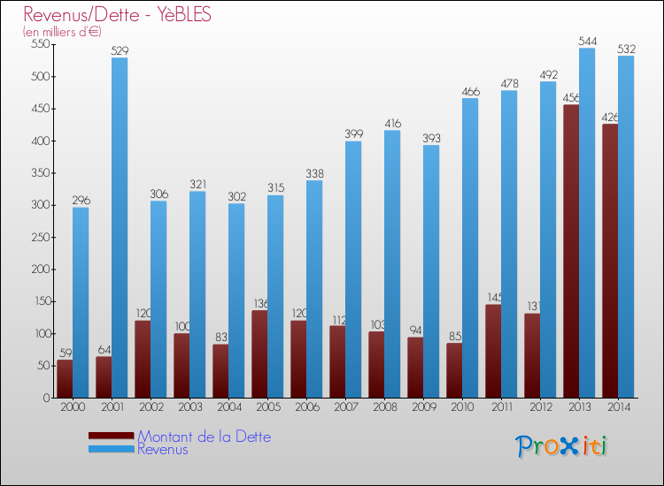 Evolution comparée de la dette et des revenus pour la commune de YèBLES de 2000 à 2014 Comparaison de la dette et des revenus pour YèBLES de 2000 à 2014