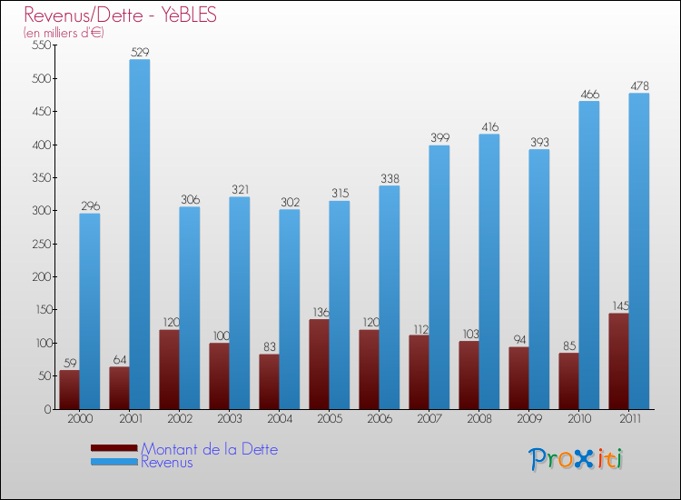 Evolution comparée de la dette et des revenus pour la commune de YèBLES de 2000 à 2011 Comparaison de la dette et des revenus pour YèBLES de 2000 à 2011