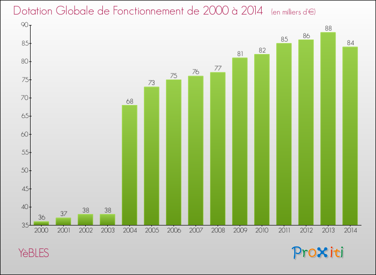Evolution du montant de la Dotation Globale de Fonctionnement pour la commune de YèBLES de 2000 à 2014 Evolution du montant de la Dotation Globale de Fonctionnement pour YèBLES de 2000 à 2014