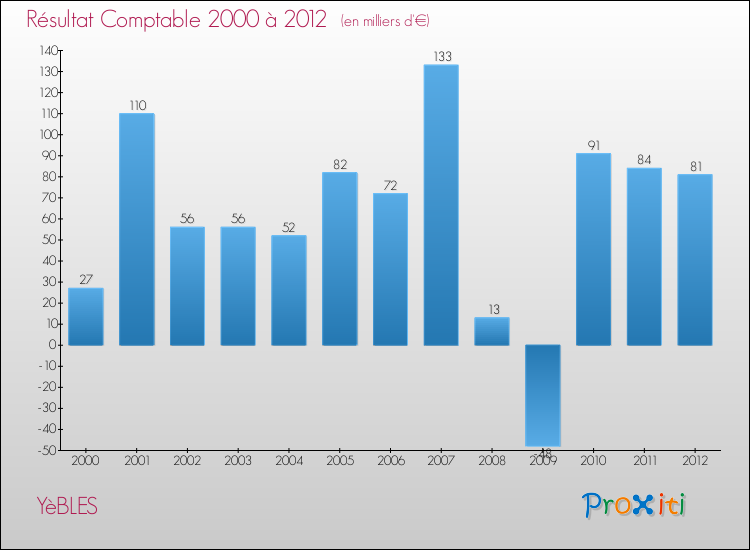 Evolution du résultat comptable pour la commune de YèBLES de 2000 à 2012 Evolution du résultat comptable pour YèBLES de 2000 à 2012