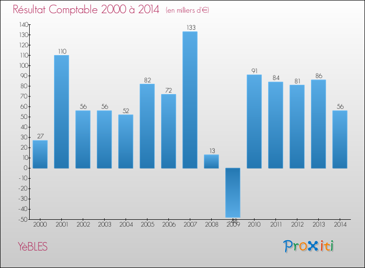 Evolution du résultat comptable pour la commune de YèBLES de 2000 à 2014 Evolution du résultat comptable pour YèBLES de 2000 à 2014