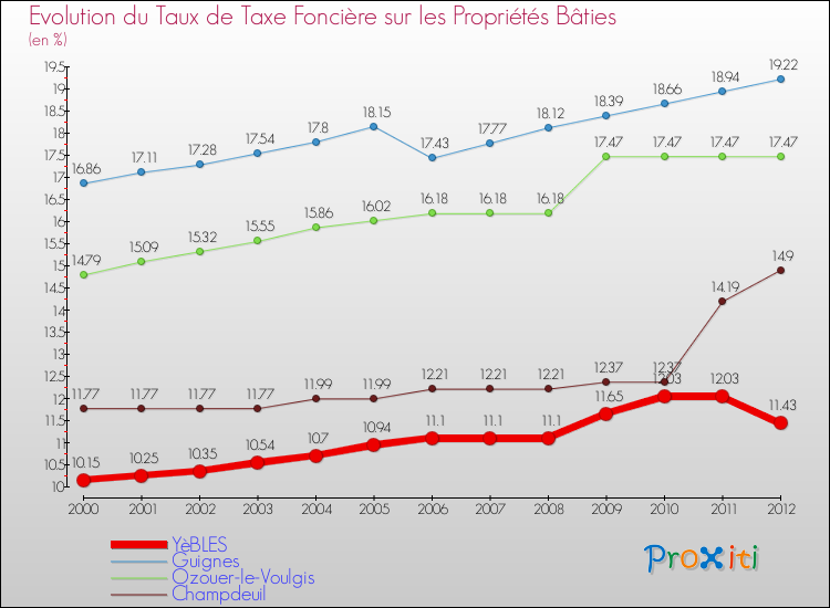 Evolution du taux de la taxe foncière sur le bati pour YèBLES et les communes proches de 2000 à 2012 Comparaison des taux de taxe foncière sur le bati pour YèBLES et les communes voisines de 2000 à 2012