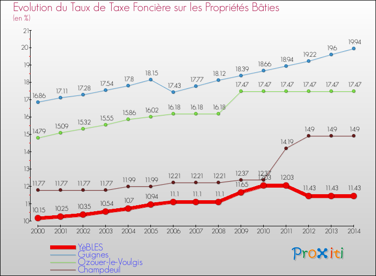 Evolution du taux de la taxe foncière sur le bati pour YèBLES et les communes proches de 2000 à 2014 Comparaison des taux de taxe foncière sur le bati pour YèBLES et les communes voisines de 2000 à 2014