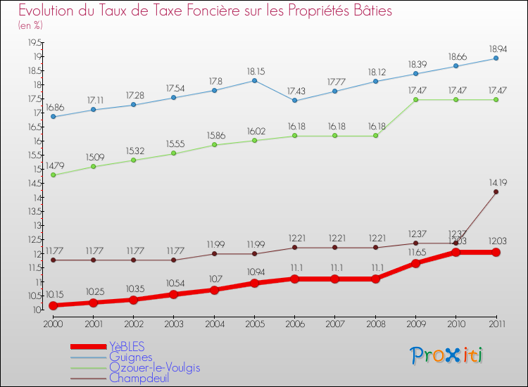 Evolution du taux de la taxe foncière sur le bati pour YèBLES et les communes proches Comparaison des taux de taxe foncière sur le bati pour YèBLES et les communes voisines