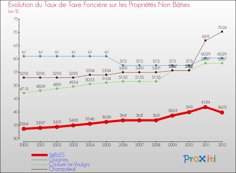 Evolution du taux de la taxe foncière sur les immeubles et terrains non batis pour YèBLES et les communes proches de 2000 à 2012 Comparaison des taux de la taxe foncière sur les immeubles et terrains non batis pour YèBLES et les communes voisines de 2000 à 2012