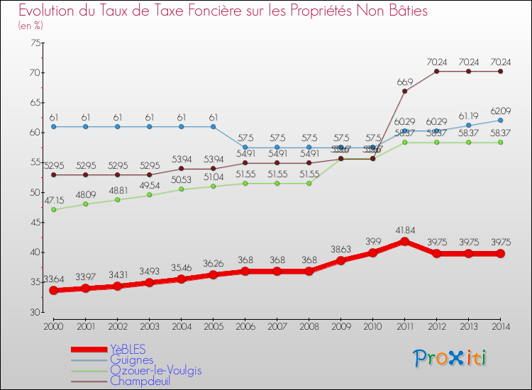 Evolution du taux de la taxe foncière sur les immeubles et terrains non batis pour YèBLES et les communes proches de 2000 à 2014 Comparaison des taux de la taxe foncière sur les immeubles et terrains non batis pour YèBLES et les communes voisines de 2000 à 2014