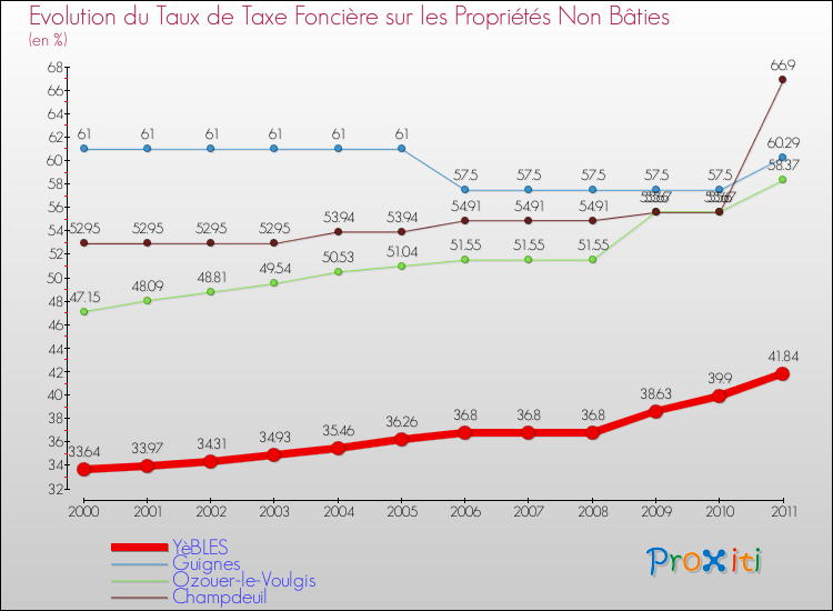 Evolution du taux de la taxe foncière sur les immeubles et terrains non batis pour YèBLES et les communes proches Comparaison des taux de la taxe foncière sur les immeubles et terrains non batis pour YèBLES et les communes voisines