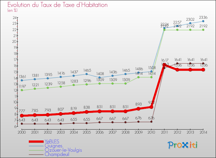 Evolution du taux de la taxe d'habitation pour YèBLES et les communes proches de 2000 à 2014 Comparaison des taux de la taxe d'habitation pour YèBLES et les communes voisines de 2000 à 2014