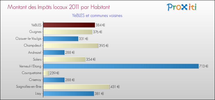 Montant des impôts locaux par Habitant pour YèBLES et les communes proches Comparaison des impôts locaux par habitant pour YèBLES et les communes voisines