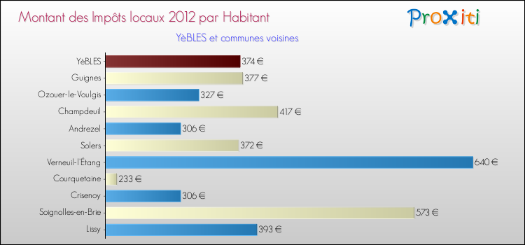 Montant des impôts locaux par Habitant pour YèBLES et les communes proches Comparaison des impôts locaux par habitant pour YèBLES et les communes voisines