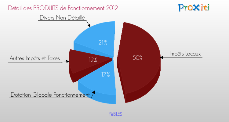 Décomposition du Budget de Fonctionnement 2012 de la commune de YèBLES Budget de Fonctionnement 2012 pour la commune de YèBLES