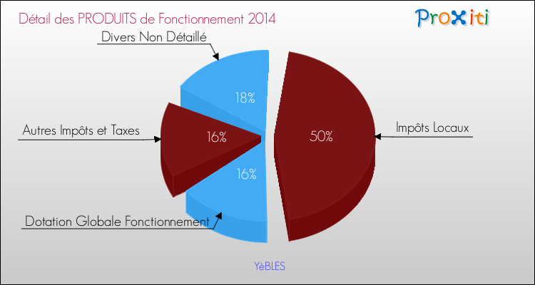 Décomposition du Budget de Fonctionnement 2014 de la commune de YèBLES Budget de Fonctionnement 2014 pour la commune de YèBLES