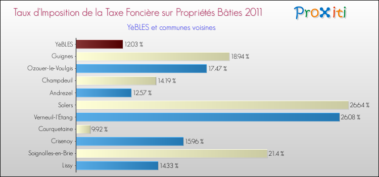 Taux d'imposition de la taxe foncière sur le bati 2011 pour YèBLES et les communes proches Comparaison des taux d'imposition de la taxe foncière sur le bati 2011 pour YèBLES et les communes voisines