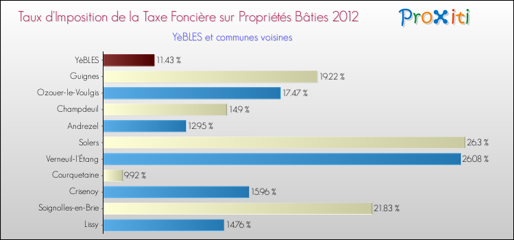 Taux d'imposition de la taxe foncière sur le bati 2012 pour YèBLES et les communes proches Comparaison des taux d'imposition de la taxe foncière sur le bati 2012 pour YèBLES et les communes voisines