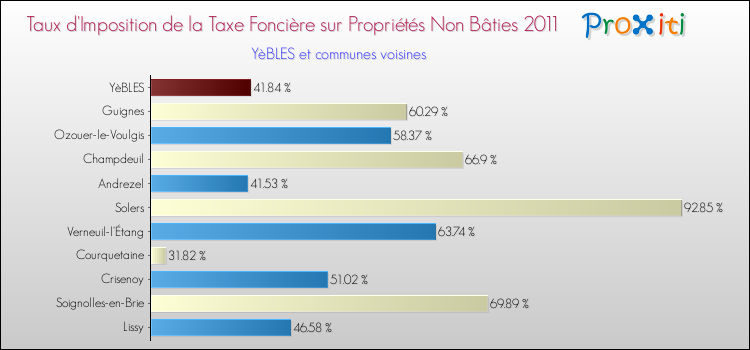 Taux d'imposition de la taxe foncière sur les immeubles et terrains non batis 2011 pour YèBLES et les communes proches Comparaison des taux d'imposition de la taxe foncière sur les immeubles et terrains non batis 2011 pour YèBLES et les communes voisines