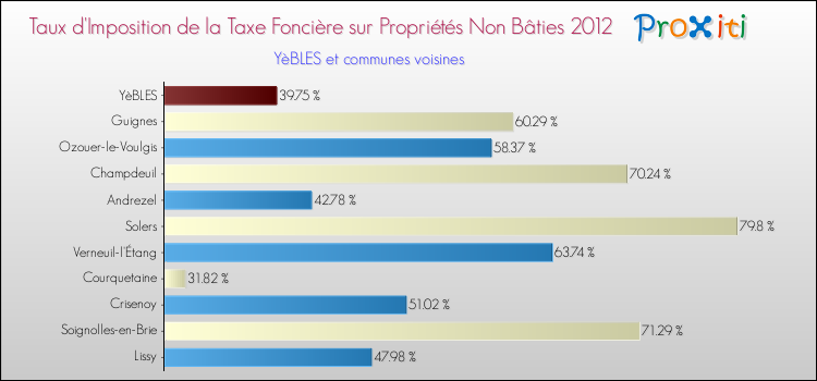 Taux d'imposition de la taxe foncière sur les immeubles et terrains non batis 2012 pour YèBLES et les communes proches Comparaison des taux d'imposition de la taxe foncière sur les immeubles et terrains non batis 2012 pour YèBLES et les communes voisines