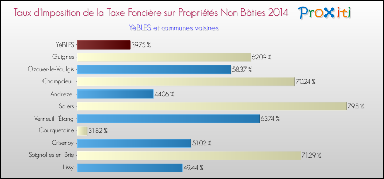 Taux d'imposition de la taxe foncière sur les immeubles et terrains non batis 2014 pour YèBLES et les communes proches Comparaison des taux d'imposition de la taxe foncière sur les immeubles et terrains non batis 2014 pour YèBLES et les communes voisines