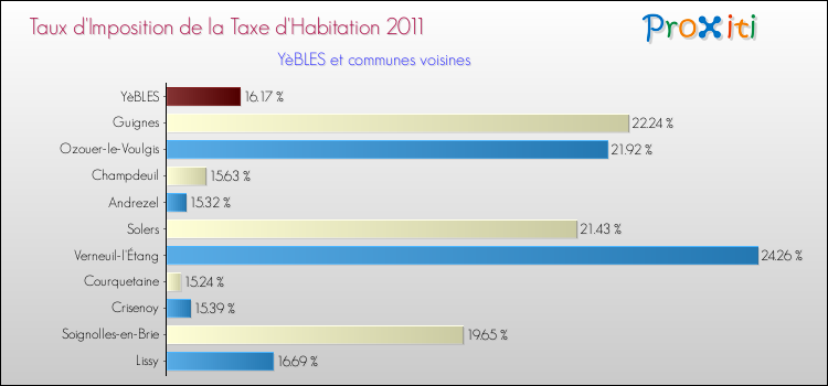 Taux d'imposition de la taxe d'habitation 2011 pour YèBLES et les communes proches Comparaison des taux d'imposition de la taxe d'habitation 2011 pour YèBLES et les communes voisines