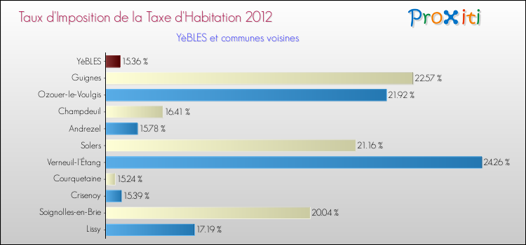 Taux d'imposition de la taxe d'habitation 2012 pour YèBLES et les communes proches Comparaison des taux d'imposition de la taxe d'habitation 2012 pour YèBLES et les communes voisines